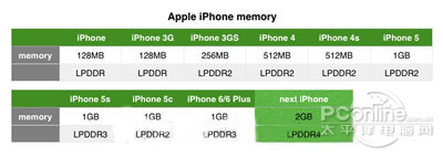 iPhone  6S再曝光：RAM猛提升！