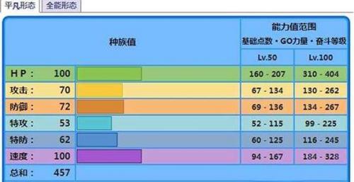 宝可梦朱紫海豚侠种族值配招一览