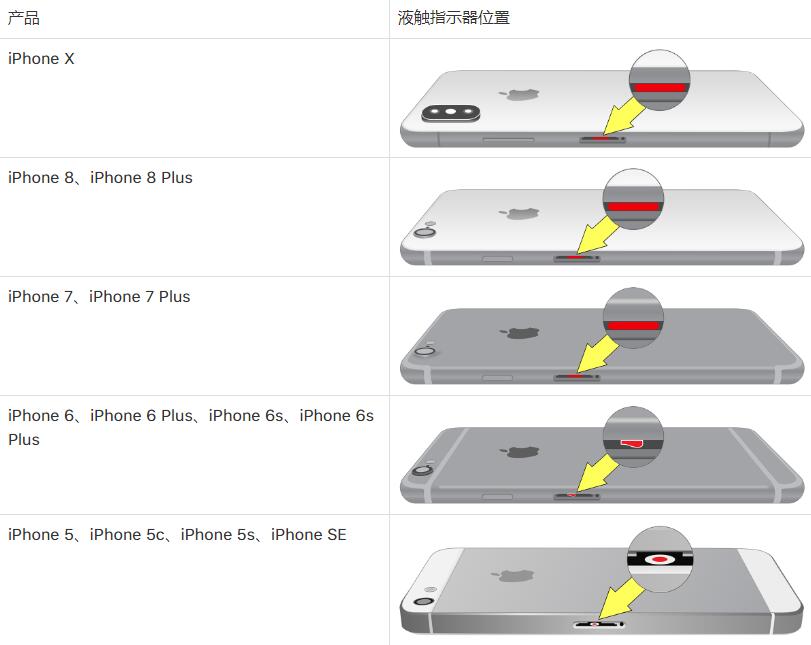 iPhone  X  防水效果如何？被水打湿了怎么办，能保修吗？