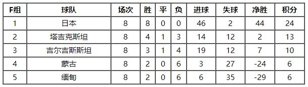 世预赛亚洲区积分表情况怎么样6