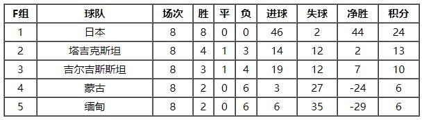 世预赛亚洲区积分表情况怎么样6