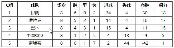 世预赛亚洲区积分表情况怎么样3