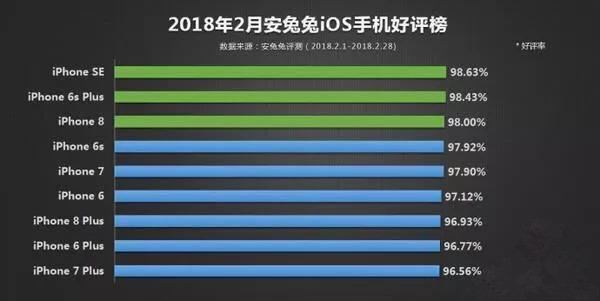 iPhone  6 在 2018 年是否已经落伍？