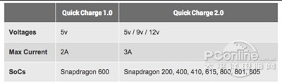 其他支持高通Quick  Charge  2.0技术