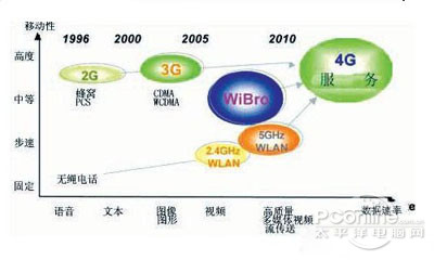 2G、3G、4G网络最大的区别在于传速速度不同