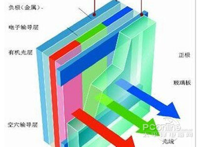 整体最出色：Super  AMOLED