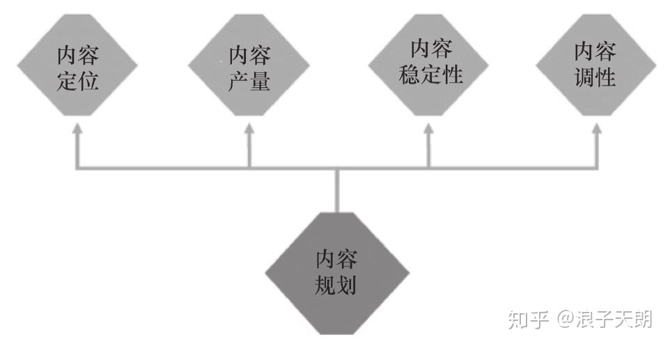 内容规划的四个重要因素