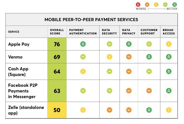 Apple  Pay  Cash  已逐渐成为最好用的个人转账服务