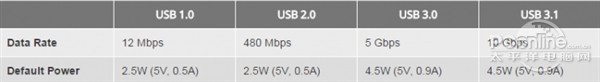 USB  C和USB  3.1的区别在哪里