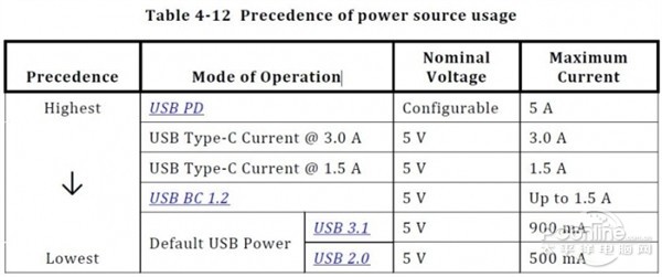 USB  C和USB  3.1的区别在哪里