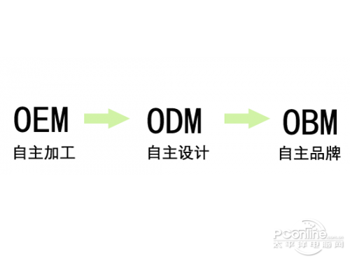 OEM和ODM是什么意思