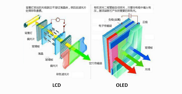 为什么 OLED 屏幕的 iPhone 要更贵