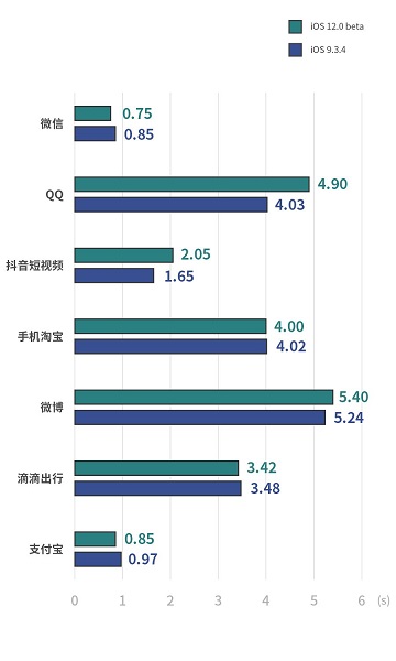 旧款 iPhone 6 运行 iOS 12 到底有多快