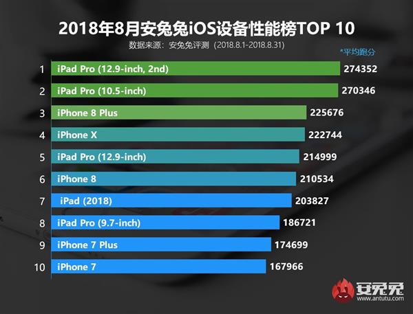 iPhone  8/8P/X都支持无线充电，它们的电池续航情况如何？