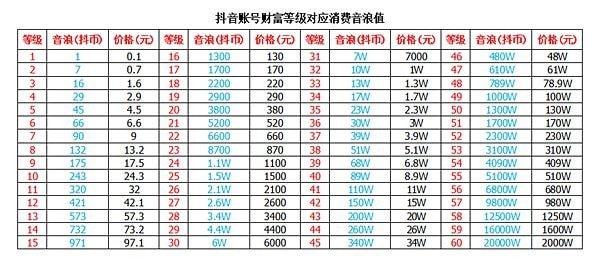 抖音财富等级1-60级价目表图片人民币