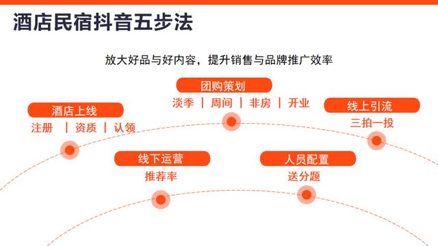 这五步法，建议初入抖音生活服务的酒店民宿收藏