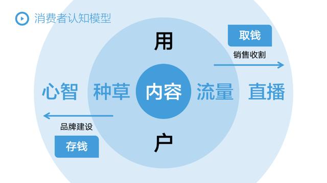 FASD抖音闭环增长模型，2022年品牌抖音增长全攻略