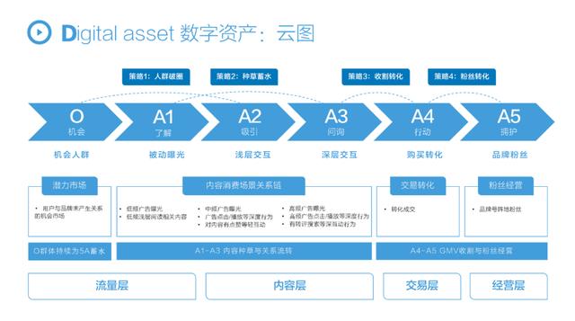 FASD抖音闭环增长模型，2022年品牌抖音增长全攻略