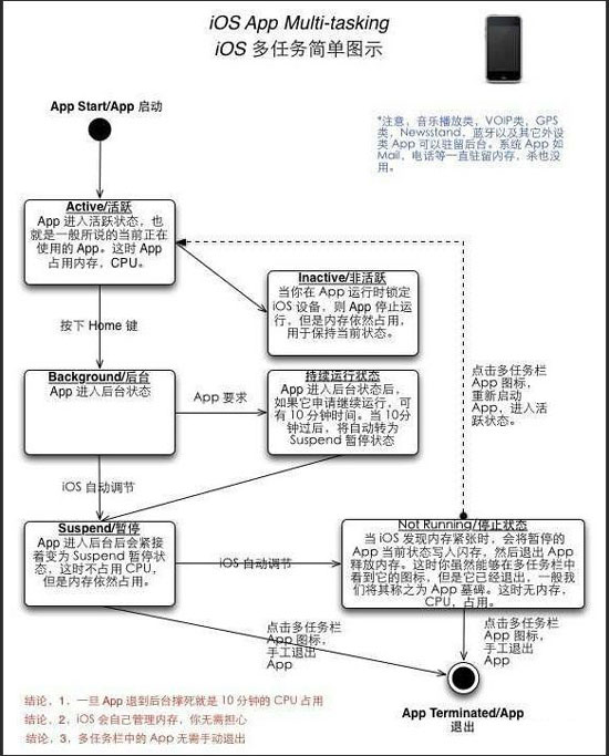 iPhone  如何在小内存下依然保证流畅的速度？为什么不增加内存？