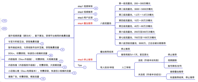 抖音运营方法论（实操指南）