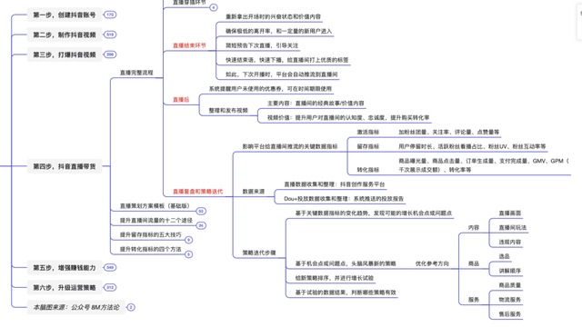 抖音运营方法论（实操指南）