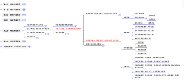 抖音运营方法论（实操指南）