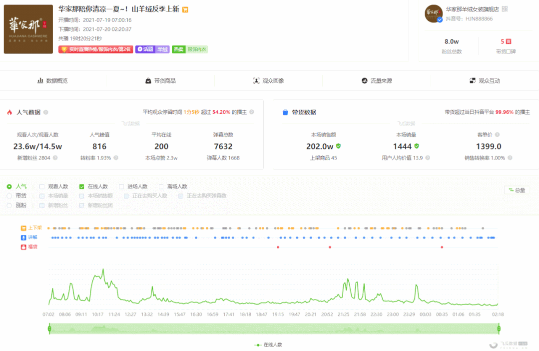2万粉新号开播单场GMV120万，抖音直播间又出爆品引流新玩法