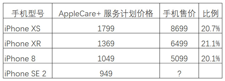 iPhone  SE  2 价格预测 