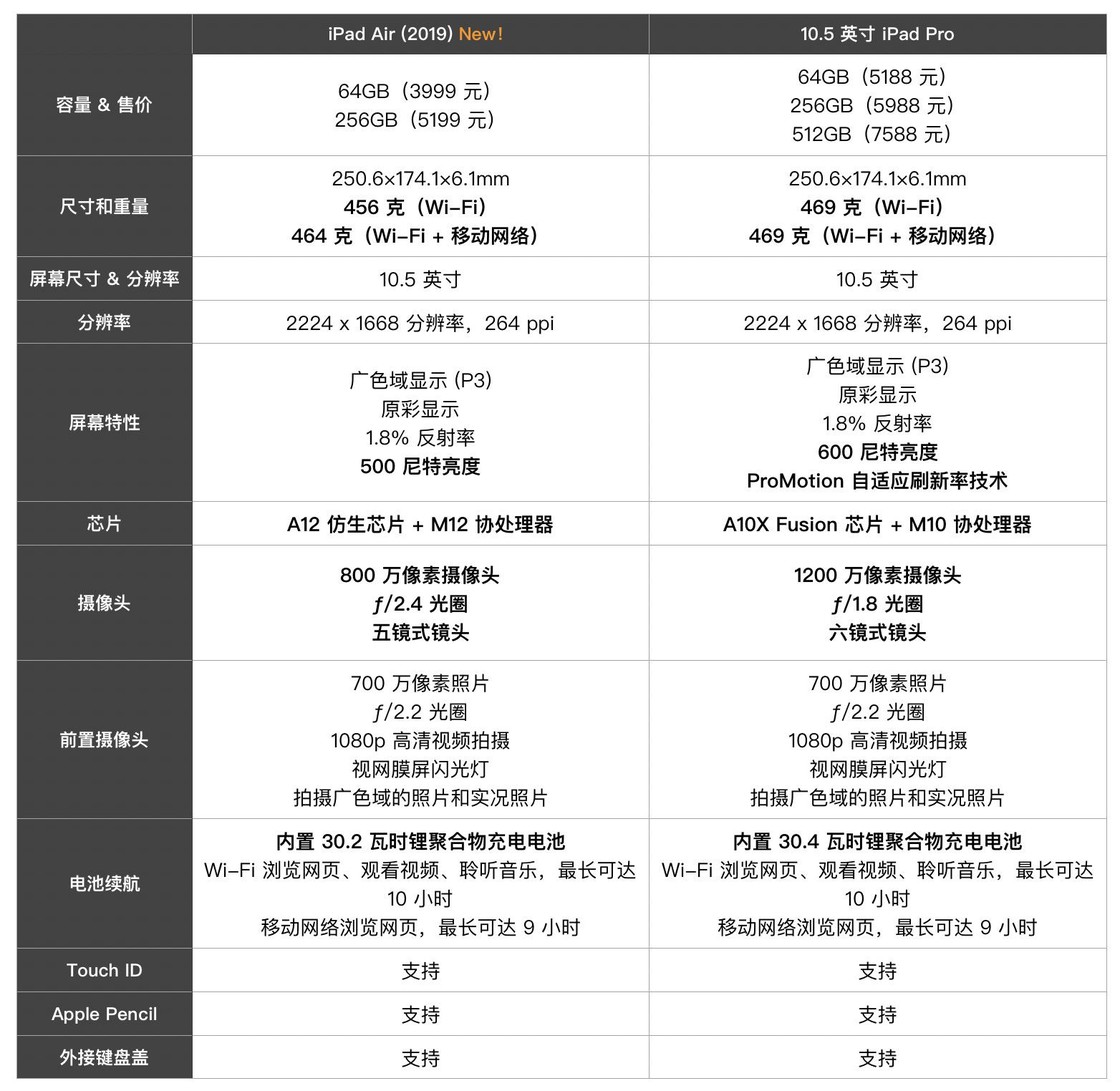 新款 iPad  Air  和 10.5 英寸 iPad  Pro  有什么区别？最大的提升是什么？