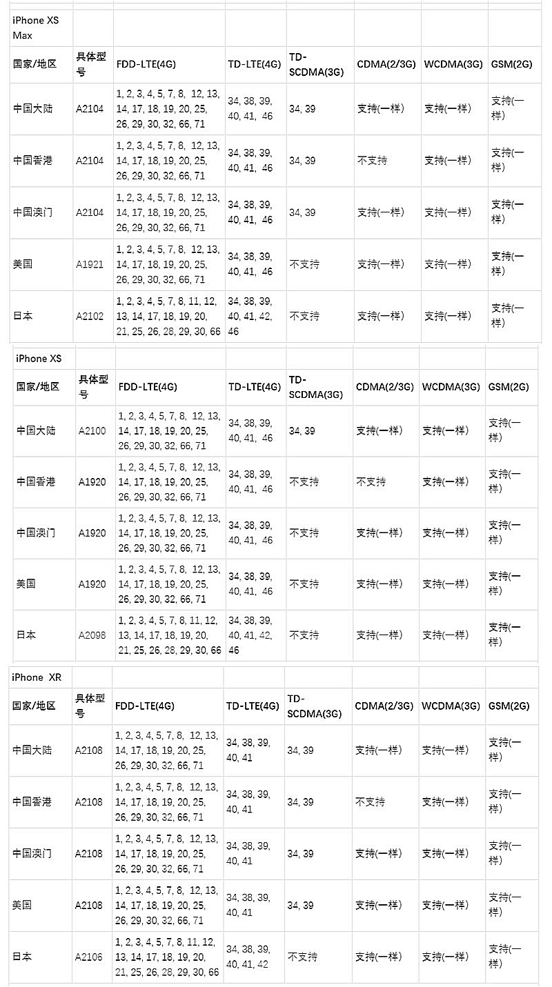 iPhone  监管型号是什么，如何根据监管型号验机？