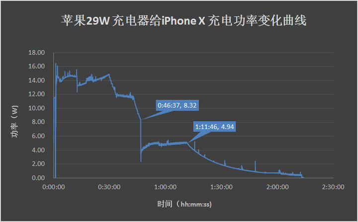 四种充电方式对比 