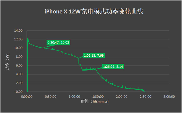 四种充电方式对比 
