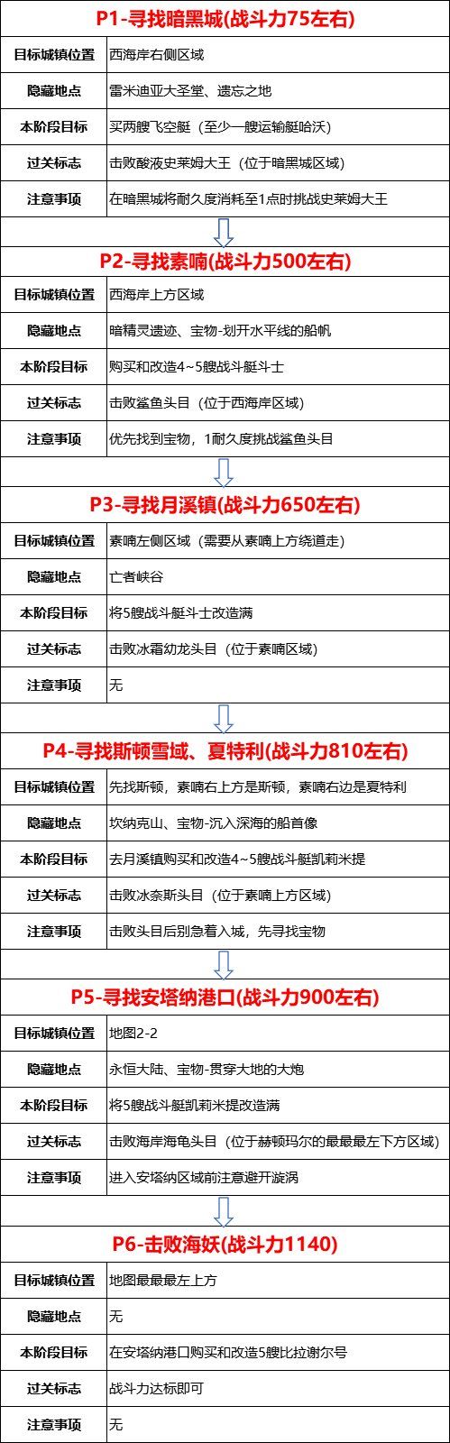 dnf大飞空时代暗黑城怎么走？大飞空时代全流程路线推荐