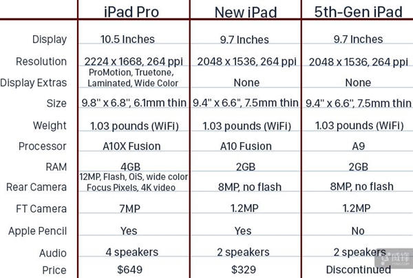 新iPad和10.5英寸iPad  Pro该选谁？看完明白了