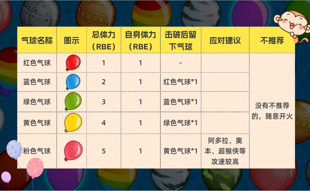 气球塔防6基础气球介绍一览