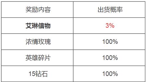 王者荣耀艾琳信物概率是多少？艾琳信物怎么获得？[多图]图片2