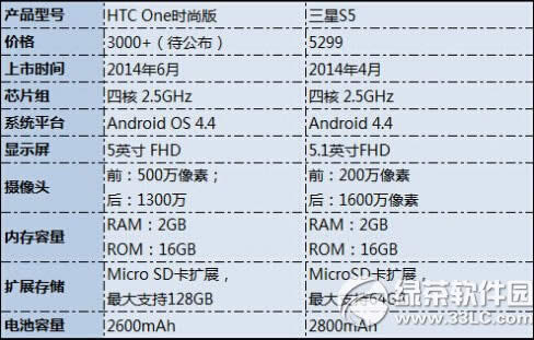 htc  one时尚版配置怎么样？htc  one时尚版参数配置1