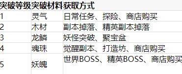 作妖计天命突破材料怎么获得 作妖计突破材料一览表