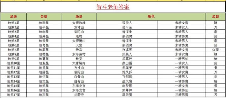大话西游手游智斗老龟答案大全：2019智斗老龟题库答案一览[视频][多图]图片2