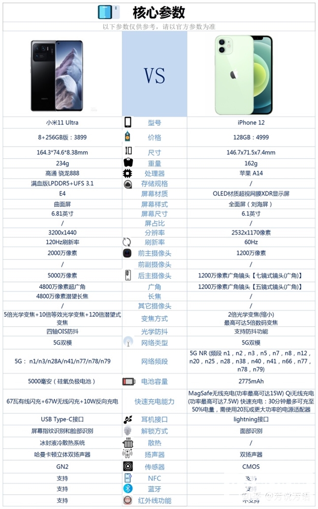 小米11 Ultra和iPhone 12怎么选？哪个更好？