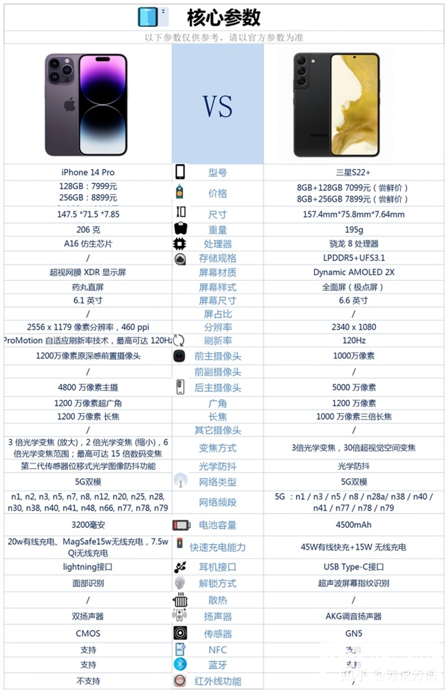 iPhone 14 Pro和三星 S22+怎么选？哪个更好？