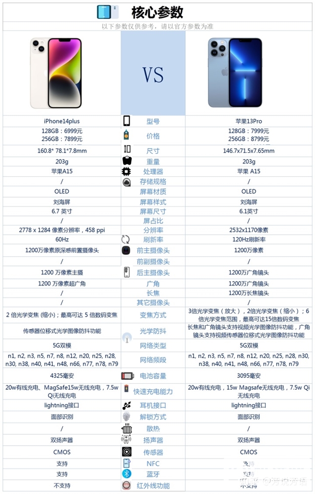 iPhone 14 Plus和iPhone 13 Pro怎么选？两款手机参数如何？