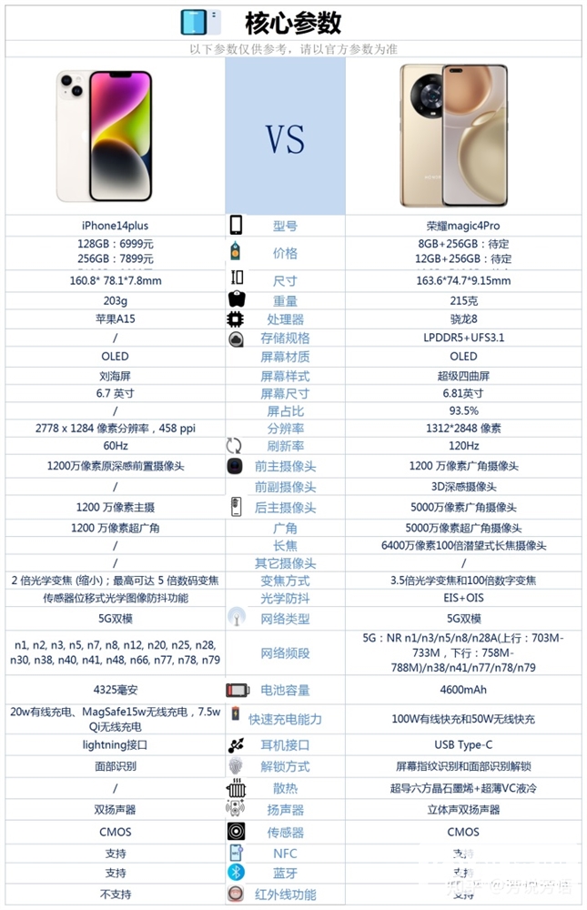 iPhone 14 Plus和荣耀Magic4 Pro怎么选？哪个更好？