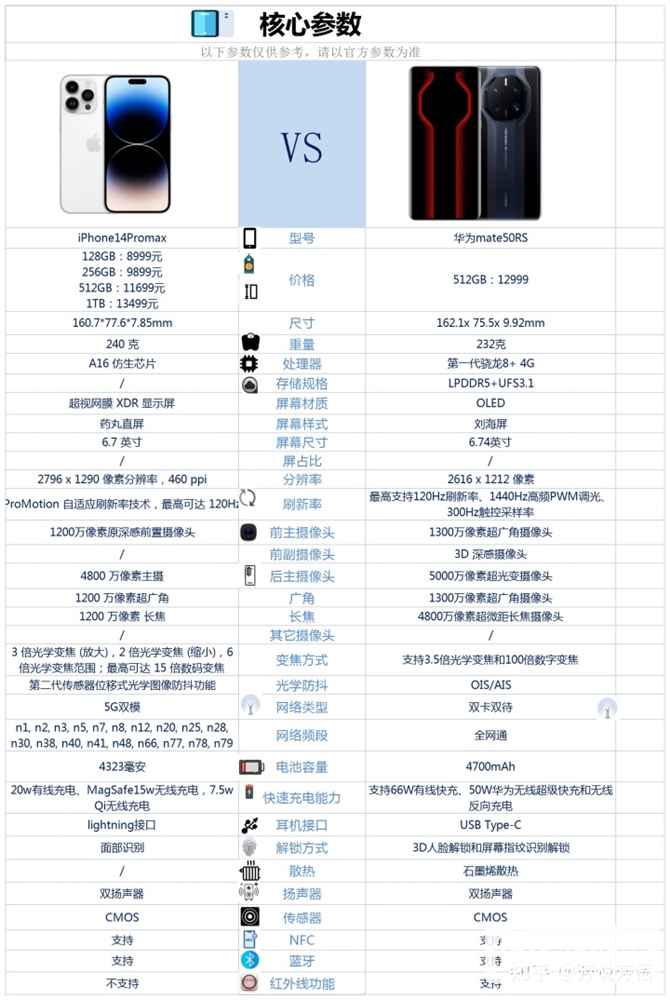 iPhone 14 Pro Max和华为 Mate 50 RS怎么选择？哪个更好？