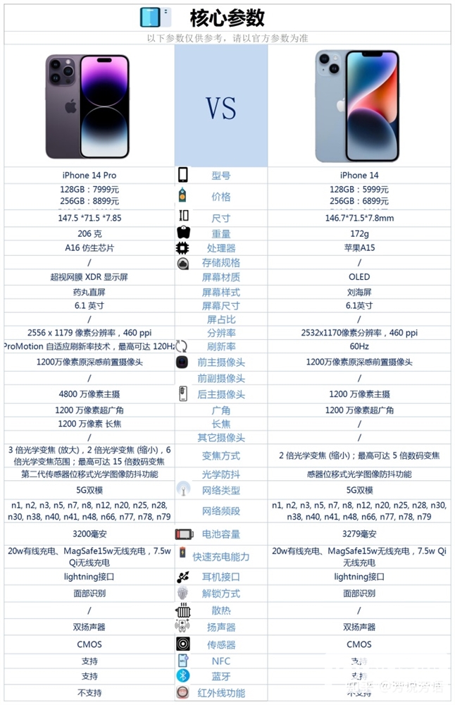 iPhone 14和iPhone 14 Pro怎么选择？哪个性价比高？