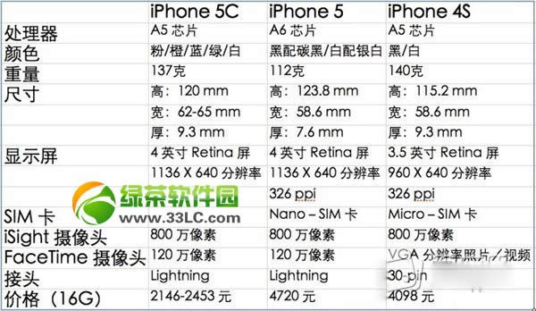 iphone5c与iphone5区别有哪些？iPhone5与5c性能比较评测