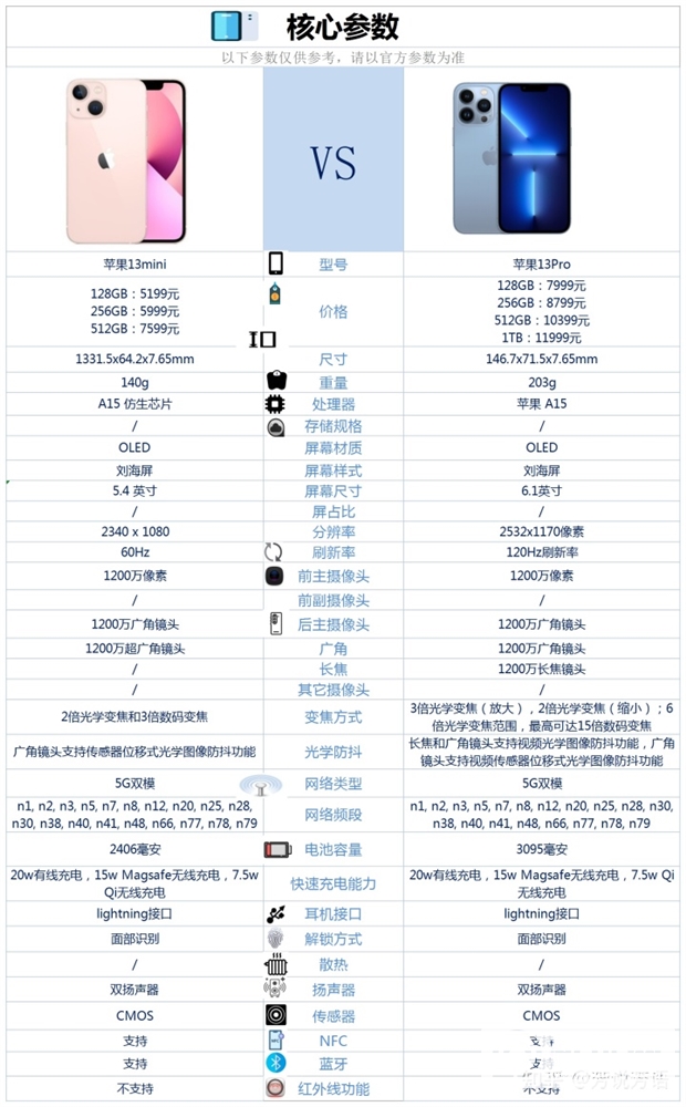 iPhone 13 mini和iPhone 13 Pro怎么选？两款手机参数有什么不同？