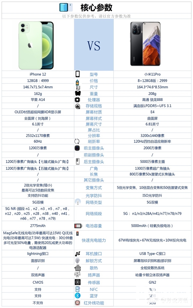 小米11 Pro和iPhone 12怎么选？哪个更好？