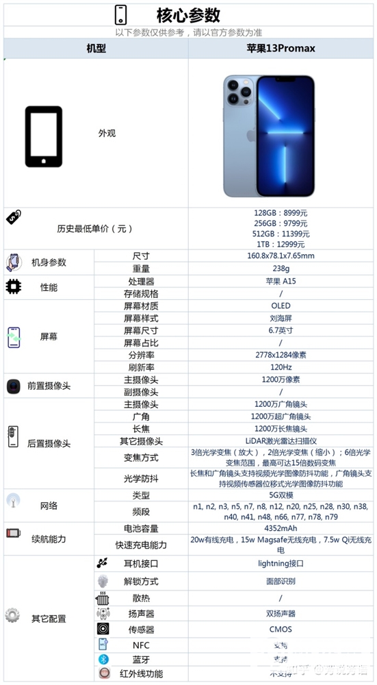 iPhone 13 Pro Max怎么样？价格如何？