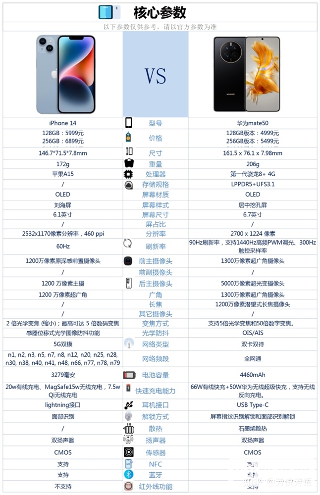 iPhone 14和华为 Mate 50怎么选？哪个更好？